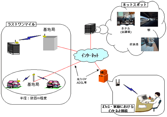無線ＬＡＮシステム