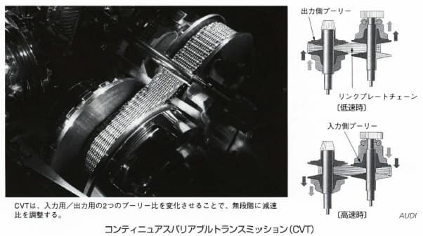 コンティニュアスバリアブルトランスミッション